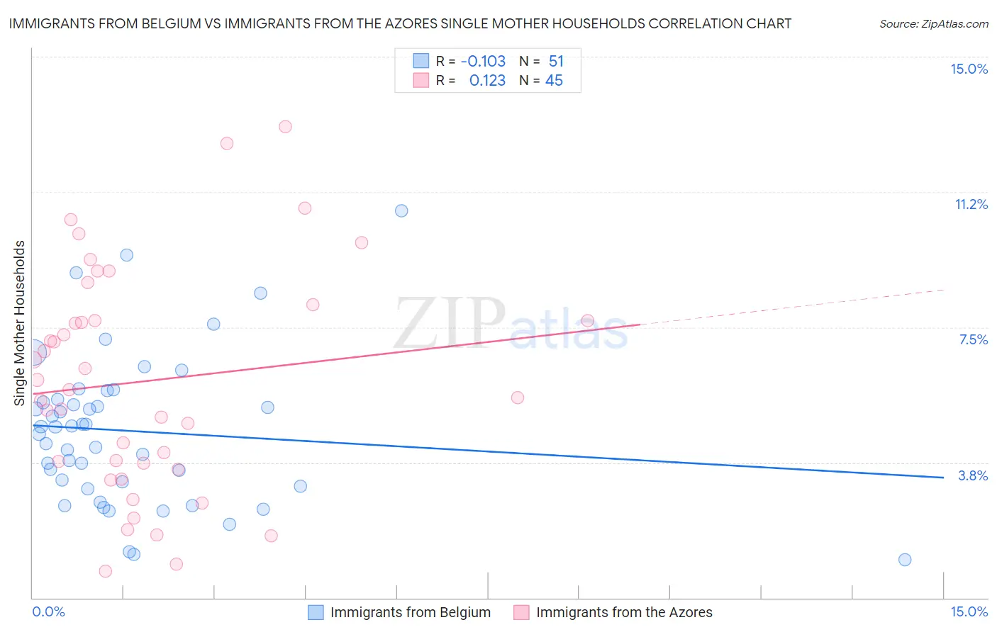 Immigrants from Belgium vs Immigrants from the Azores Single Mother Households