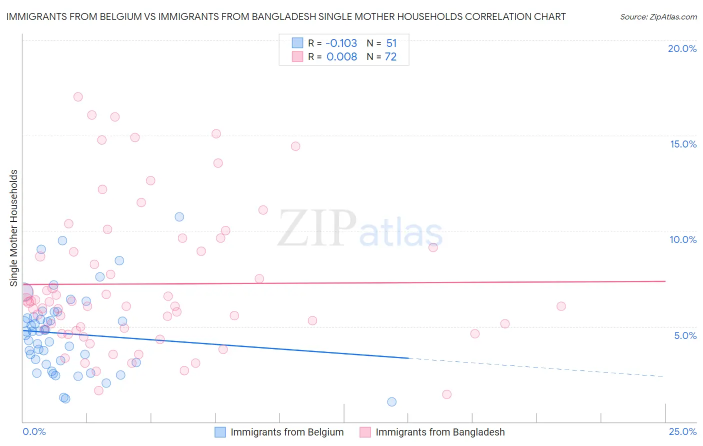 Immigrants from Belgium vs Immigrants from Bangladesh Single Mother Households