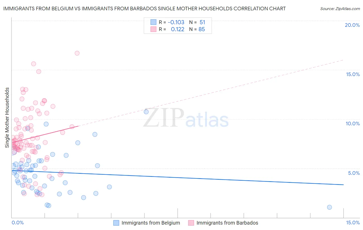 Immigrants from Belgium vs Immigrants from Barbados Single Mother Households