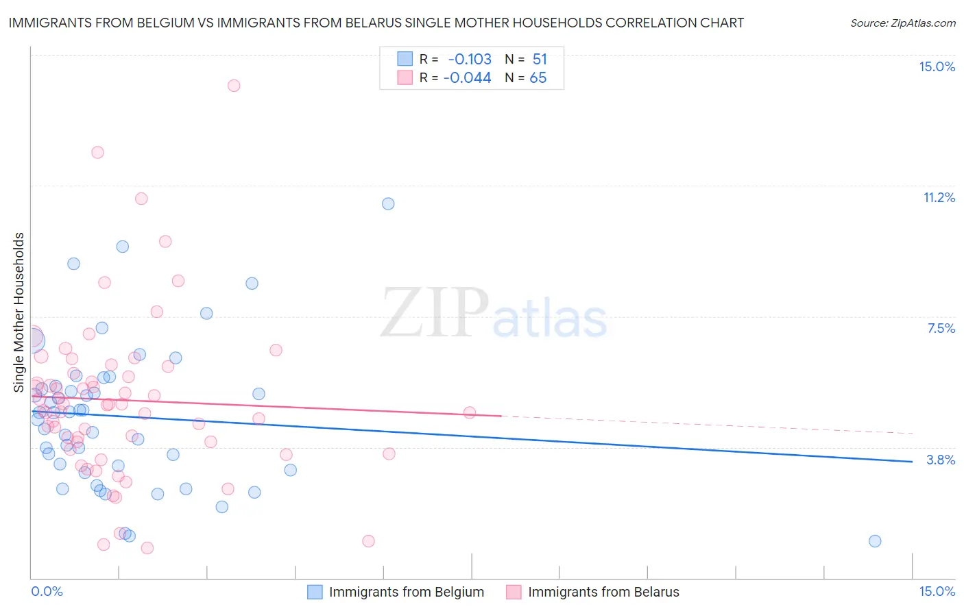 Immigrants from Belgium vs Immigrants from Belarus Single Mother Households