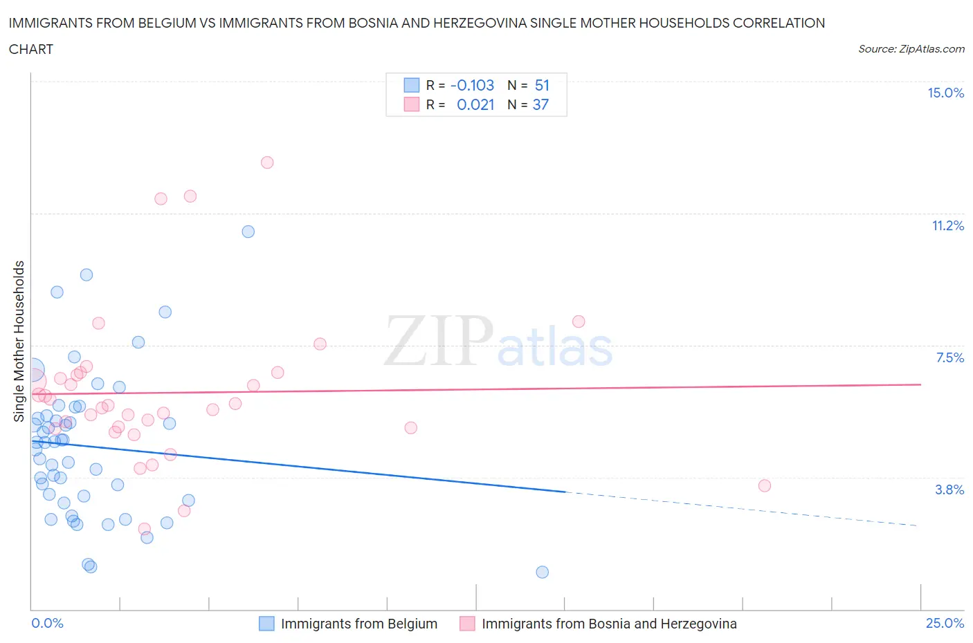 Immigrants from Belgium vs Immigrants from Bosnia and Herzegovina Single Mother Households