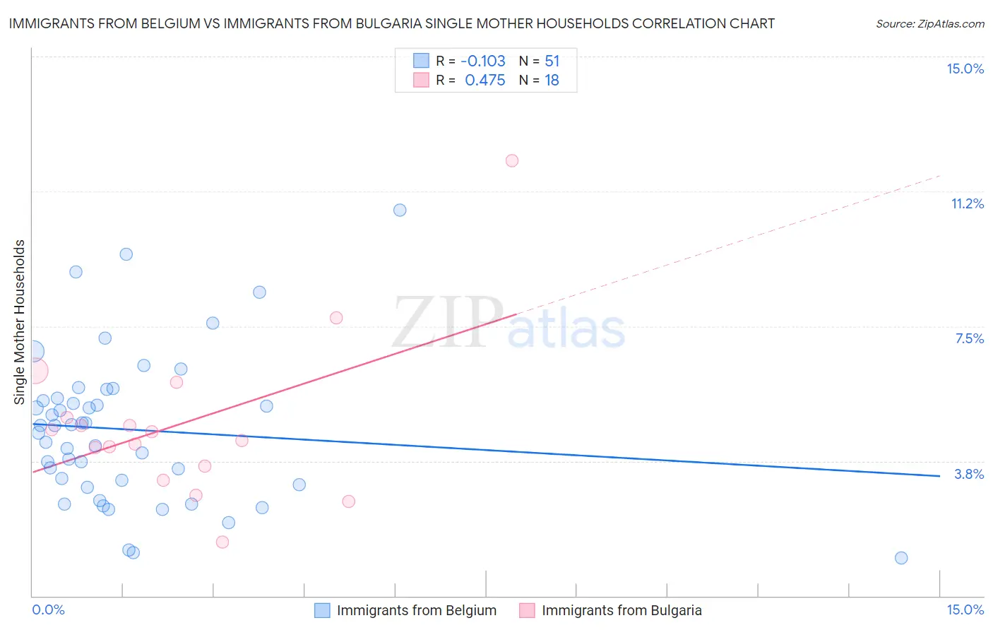 Immigrants from Belgium vs Immigrants from Bulgaria Single Mother Households