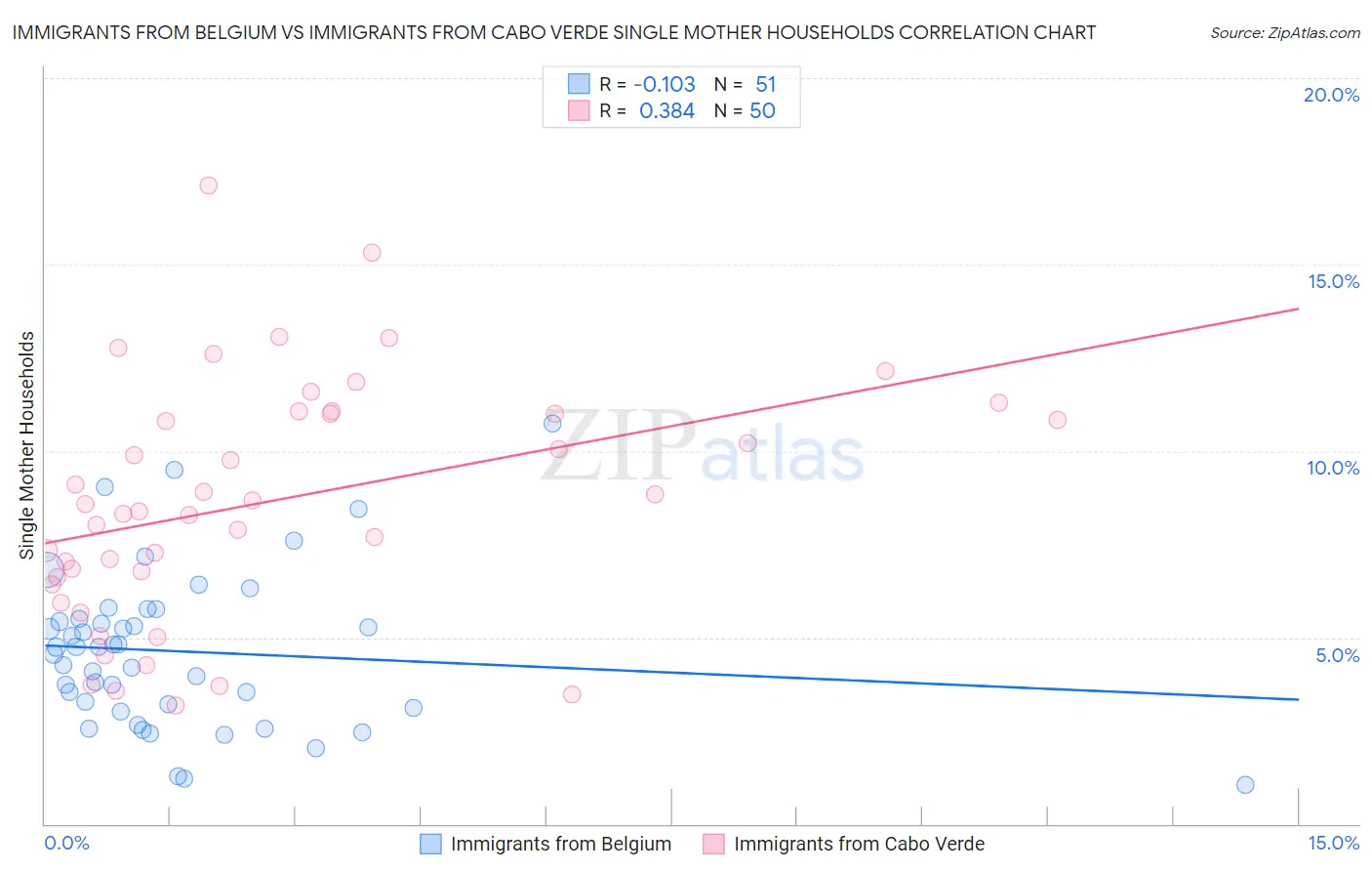 Immigrants from Belgium vs Immigrants from Cabo Verde Single Mother Households