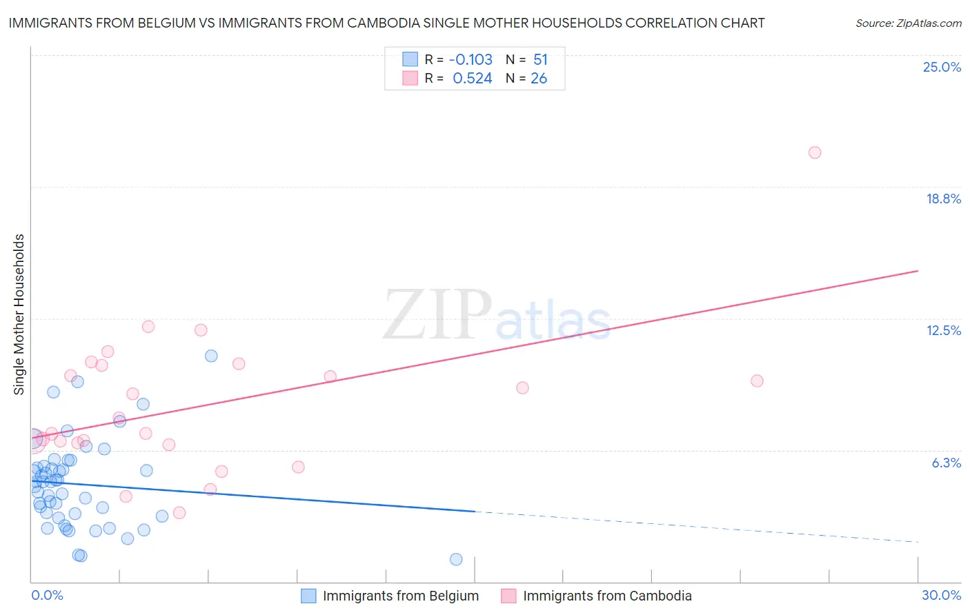Immigrants from Belgium vs Immigrants from Cambodia Single Mother Households