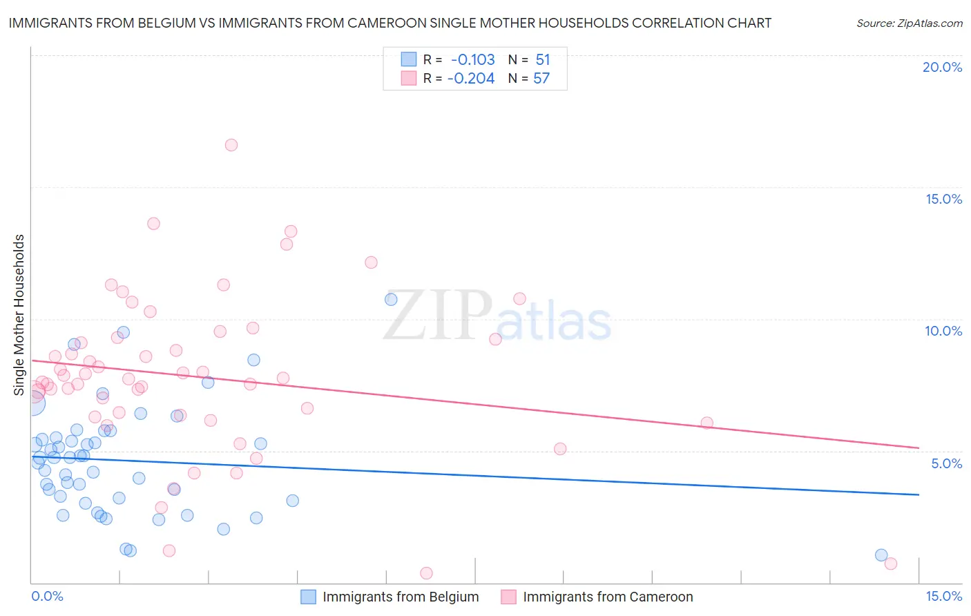 Immigrants from Belgium vs Immigrants from Cameroon Single Mother Households
