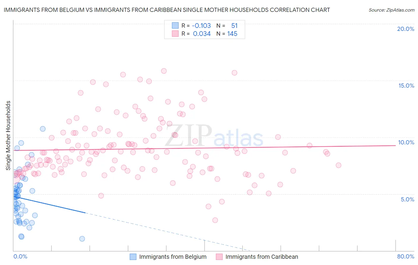 Immigrants from Belgium vs Immigrants from Caribbean Single Mother Households