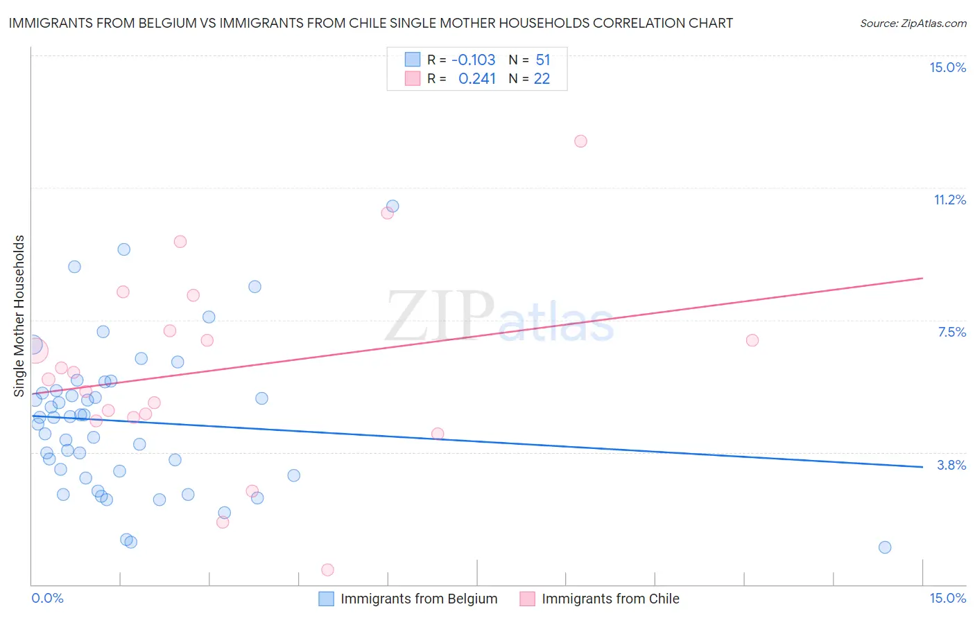 Immigrants from Belgium vs Immigrants from Chile Single Mother Households