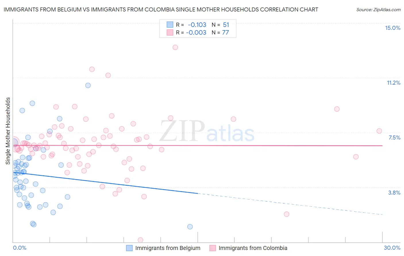Immigrants from Belgium vs Immigrants from Colombia Single Mother Households