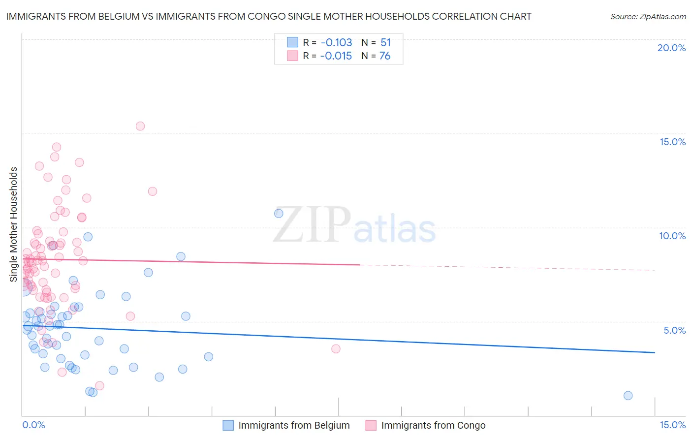 Immigrants from Belgium vs Immigrants from Congo Single Mother Households