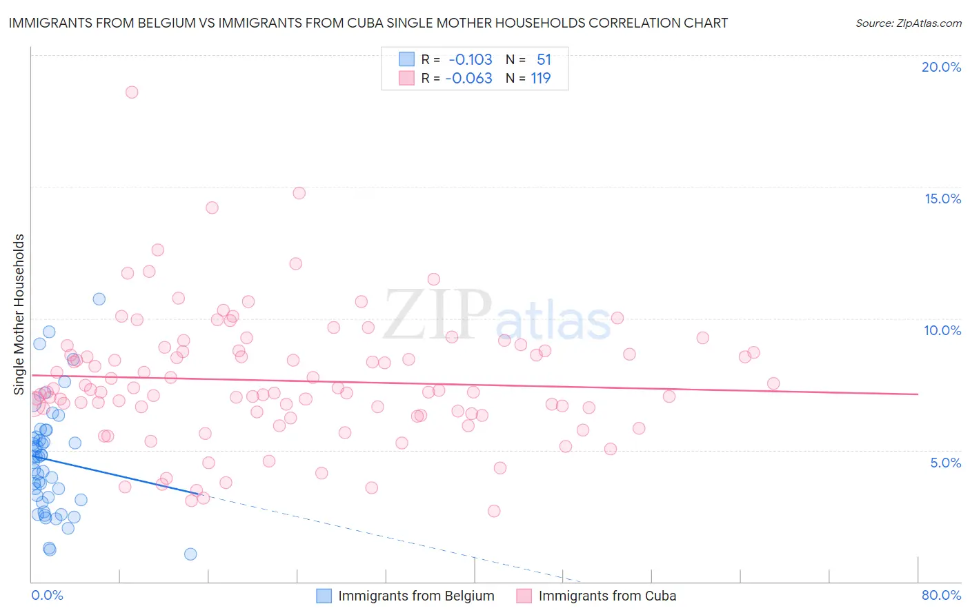 Immigrants from Belgium vs Immigrants from Cuba Single Mother Households