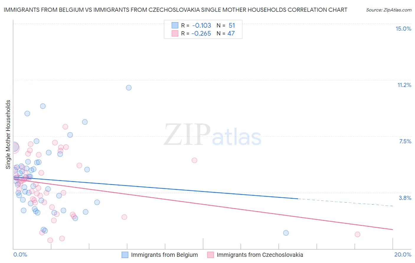 Immigrants from Belgium vs Immigrants from Czechoslovakia Single Mother Households
