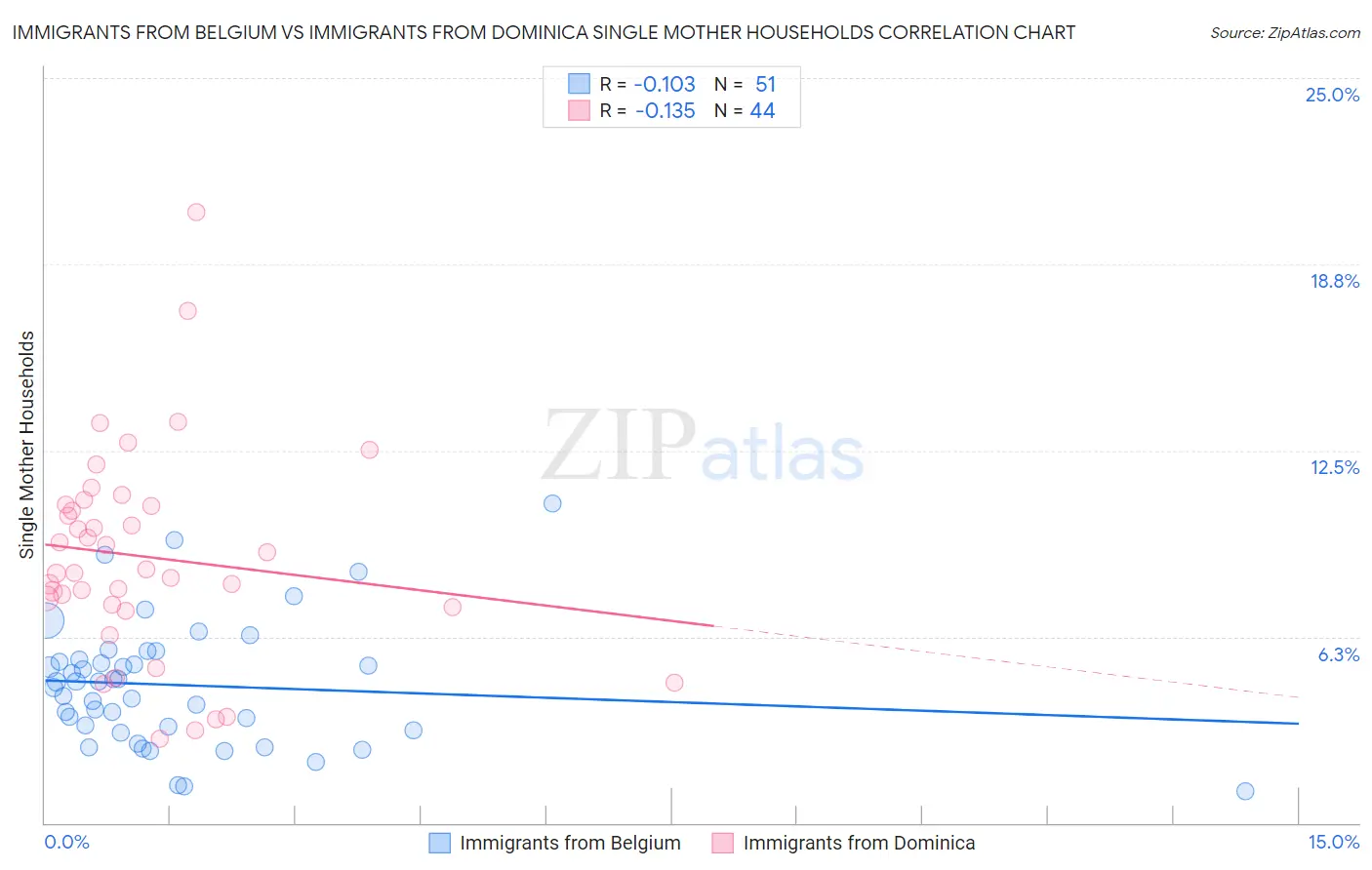 Immigrants from Belgium vs Immigrants from Dominica Single Mother Households