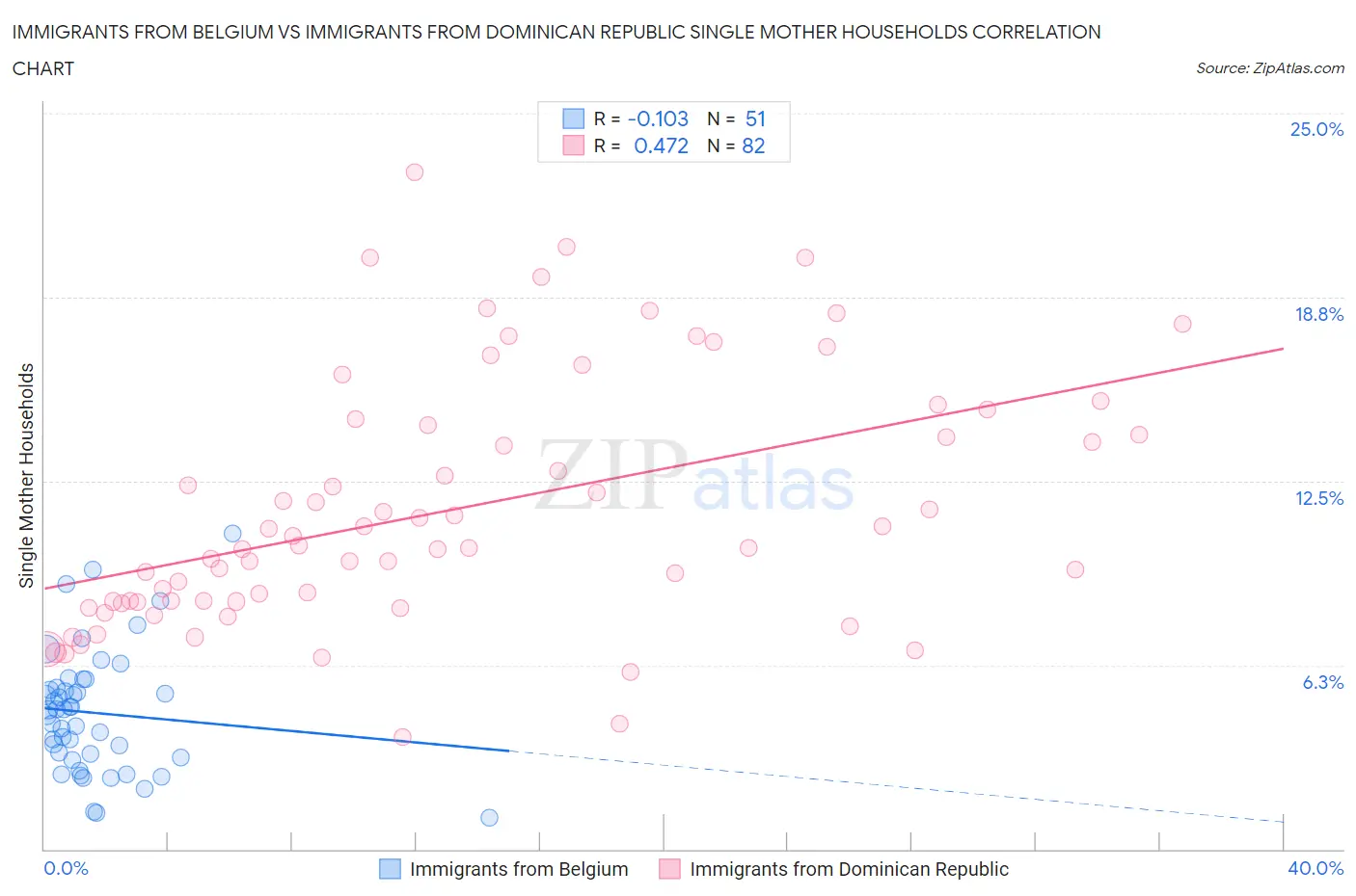 Immigrants from Belgium vs Immigrants from Dominican Republic Single Mother Households