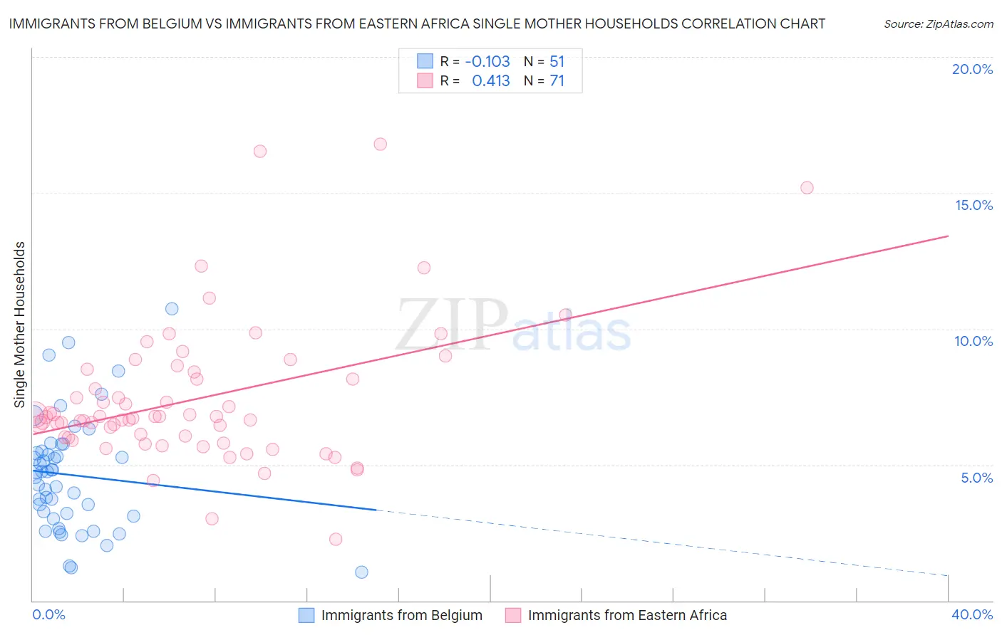 Immigrants from Belgium vs Immigrants from Eastern Africa Single Mother Households