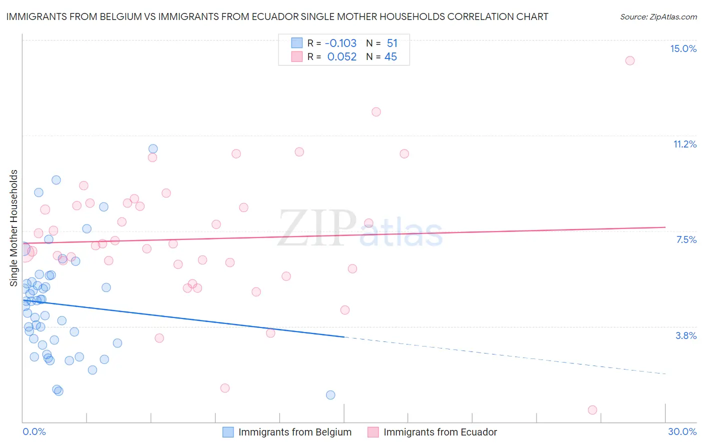 Immigrants from Belgium vs Immigrants from Ecuador Single Mother Households