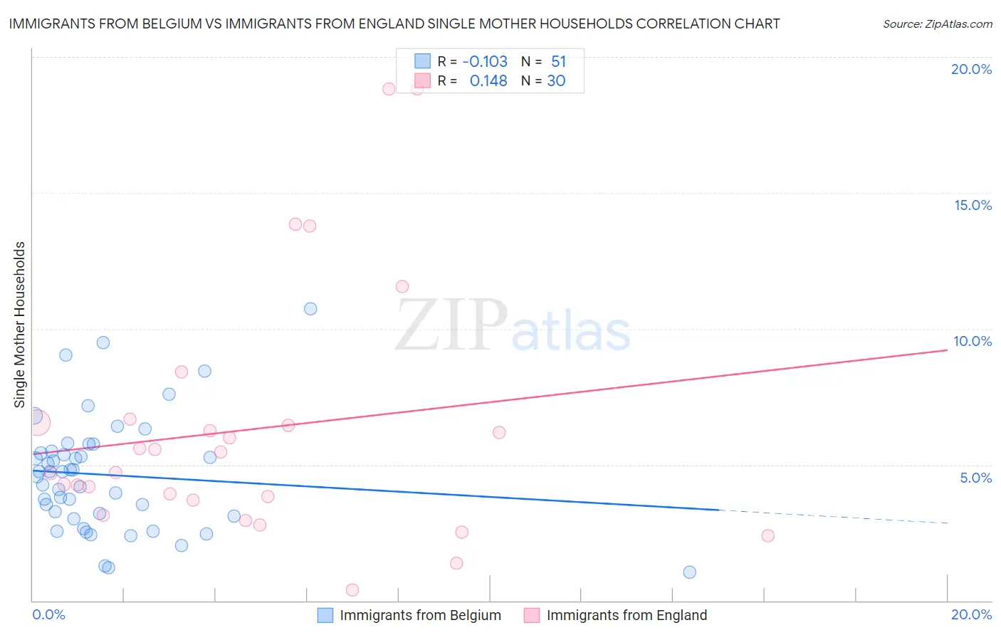 Immigrants from Belgium vs Immigrants from England Single Mother Households