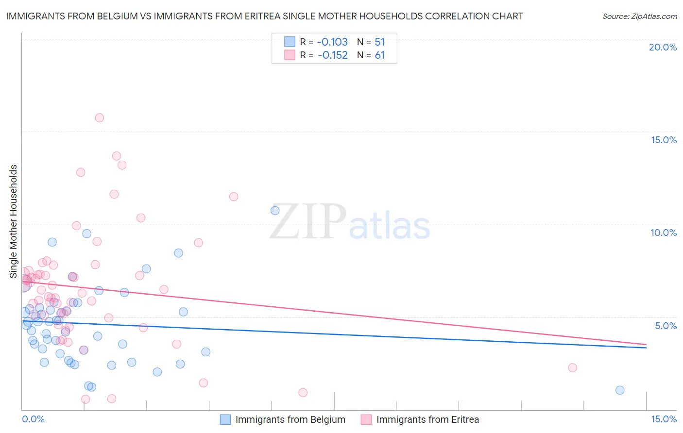 Immigrants from Belgium vs Immigrants from Eritrea Single Mother Households