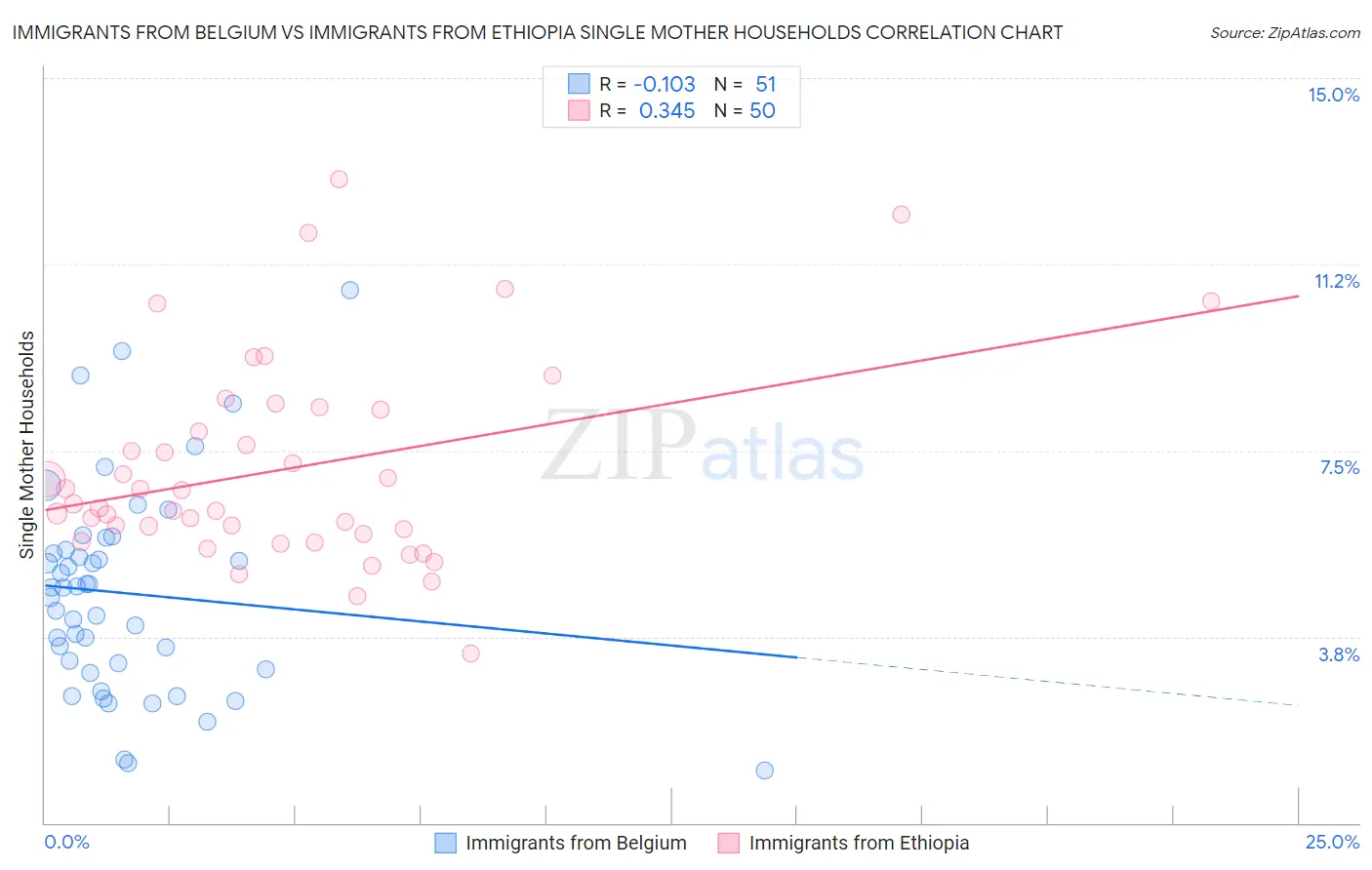 Immigrants from Belgium vs Immigrants from Ethiopia Single Mother Households