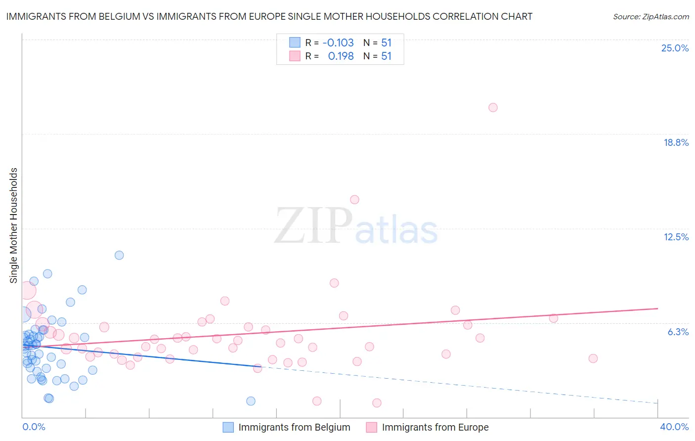 Immigrants from Belgium vs Immigrants from Europe Single Mother Households