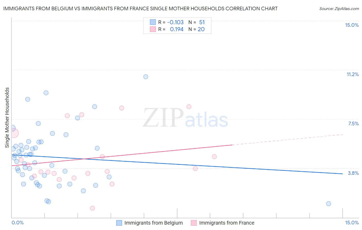 Immigrants from Belgium vs Immigrants from France Single Mother Households