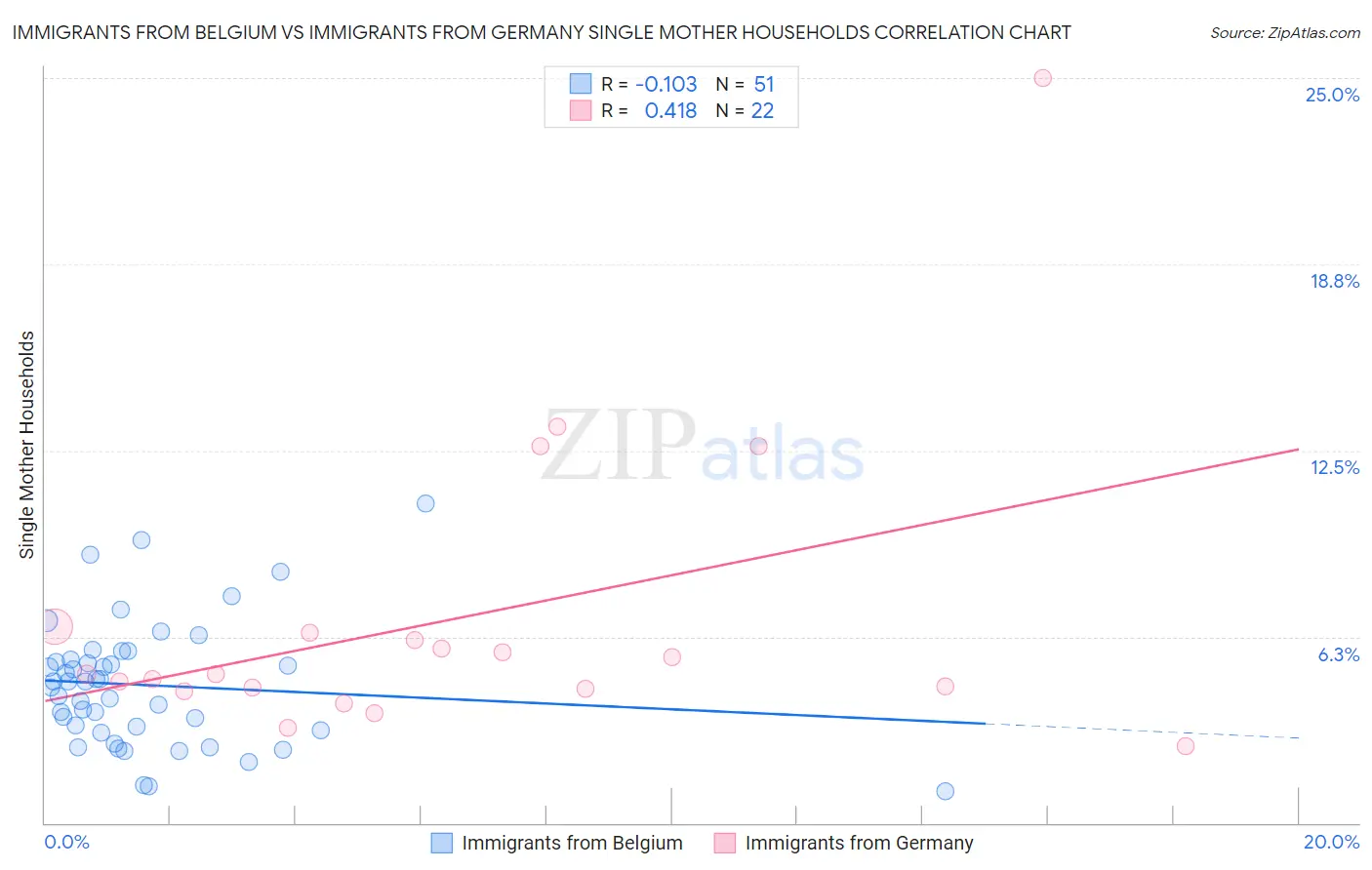 Immigrants from Belgium vs Immigrants from Germany Single Mother Households