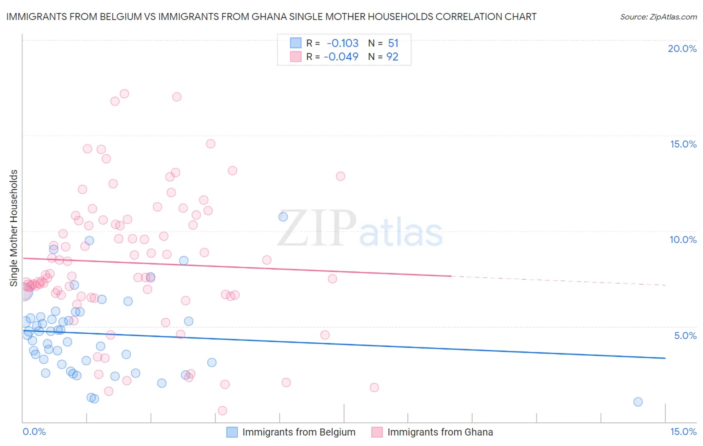 Immigrants from Belgium vs Immigrants from Ghana Single Mother Households