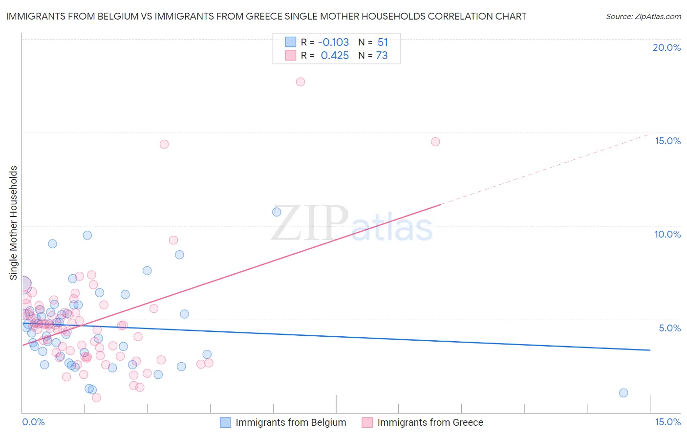 Immigrants from Belgium vs Immigrants from Greece Single Mother Households