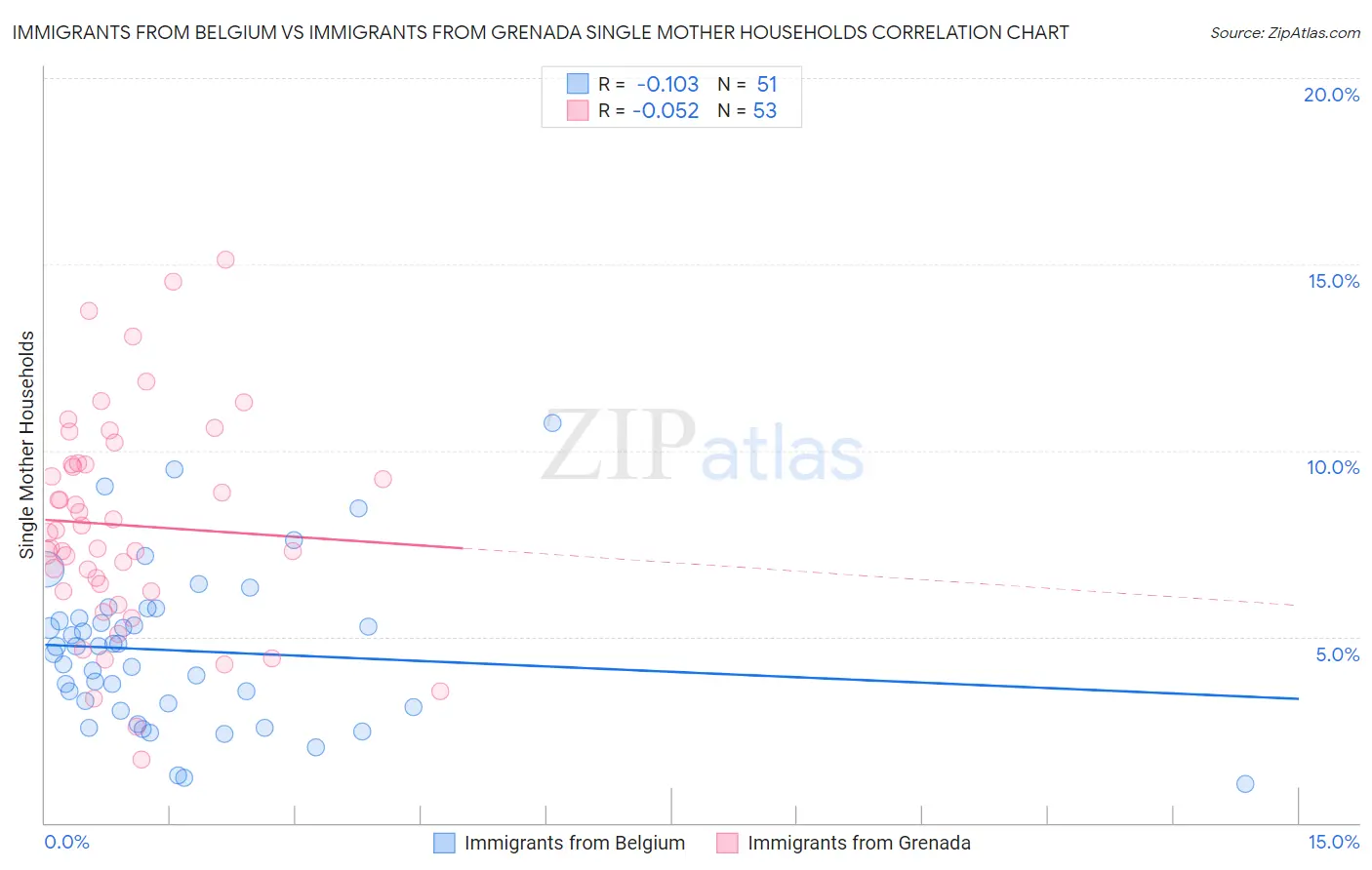 Immigrants from Belgium vs Immigrants from Grenada Single Mother Households
