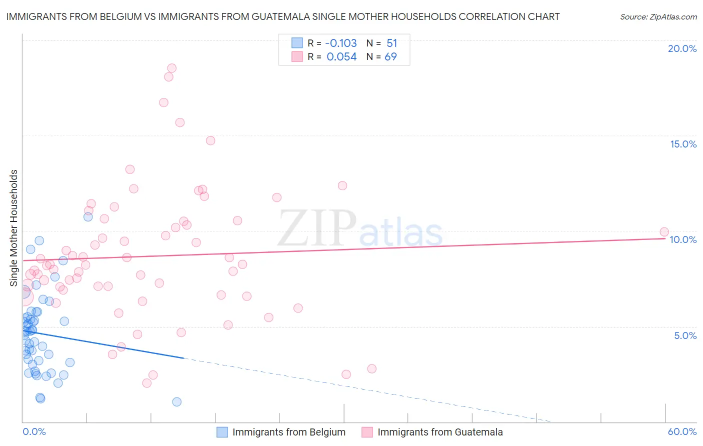 Immigrants from Belgium vs Immigrants from Guatemala Single Mother Households