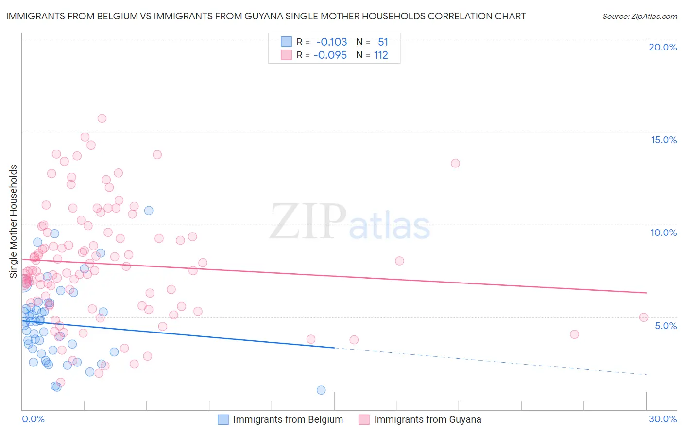 Immigrants from Belgium vs Immigrants from Guyana Single Mother Households
