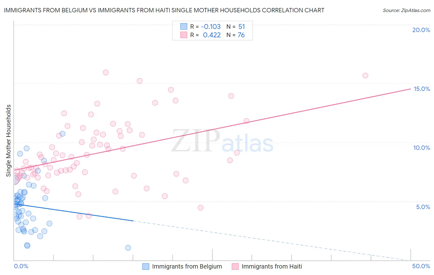 Immigrants from Belgium vs Immigrants from Haiti Single Mother Households
