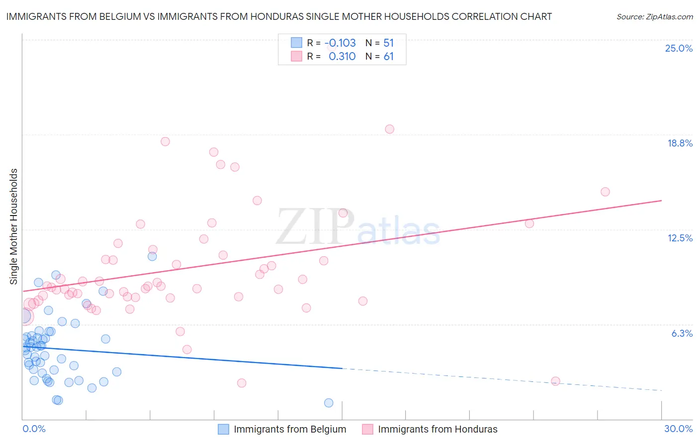 Immigrants from Belgium vs Immigrants from Honduras Single Mother Households