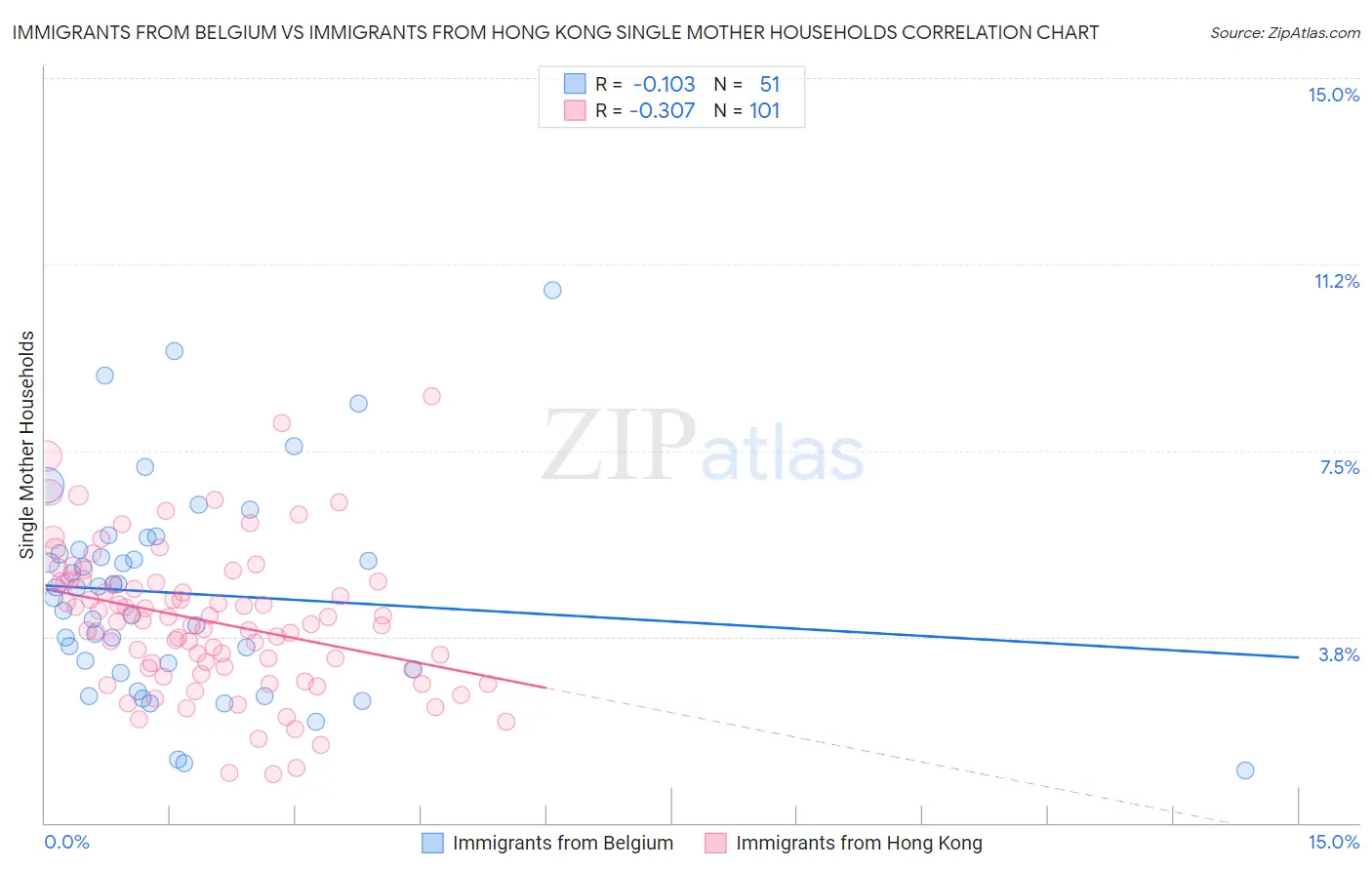 Immigrants from Belgium vs Immigrants from Hong Kong Single Mother Households