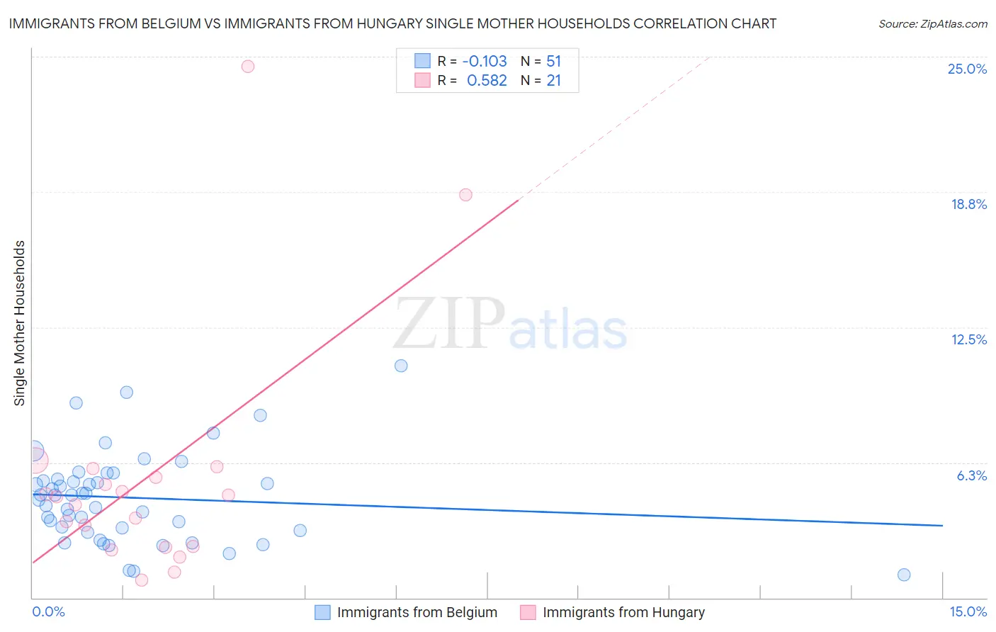 Immigrants from Belgium vs Immigrants from Hungary Single Mother Households
