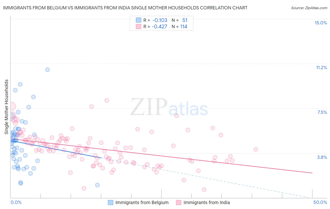Immigrants from Belgium vs Immigrants from India Single Mother Households