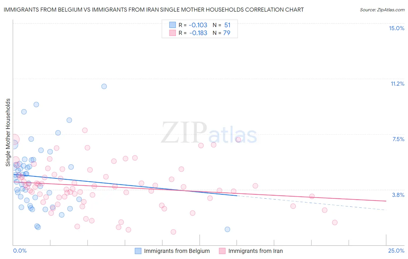 Immigrants from Belgium vs Immigrants from Iran Single Mother Households