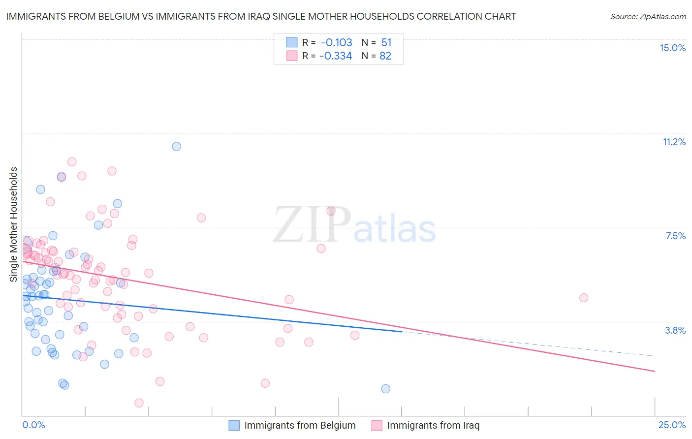Immigrants from Belgium vs Immigrants from Iraq Single Mother Households