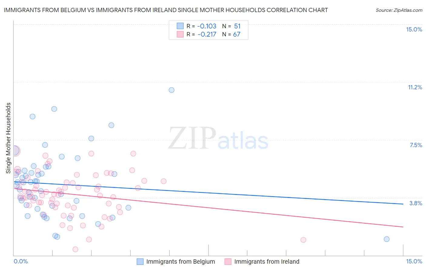 Immigrants from Belgium vs Immigrants from Ireland Single Mother Households