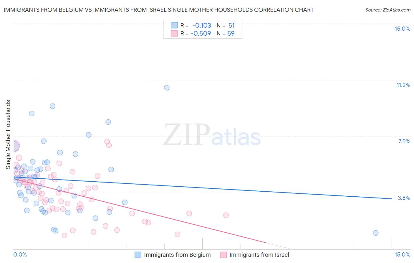 Immigrants from Belgium vs Immigrants from Israel Single Mother Households