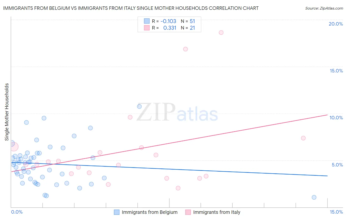 Immigrants from Belgium vs Immigrants from Italy Single Mother Households