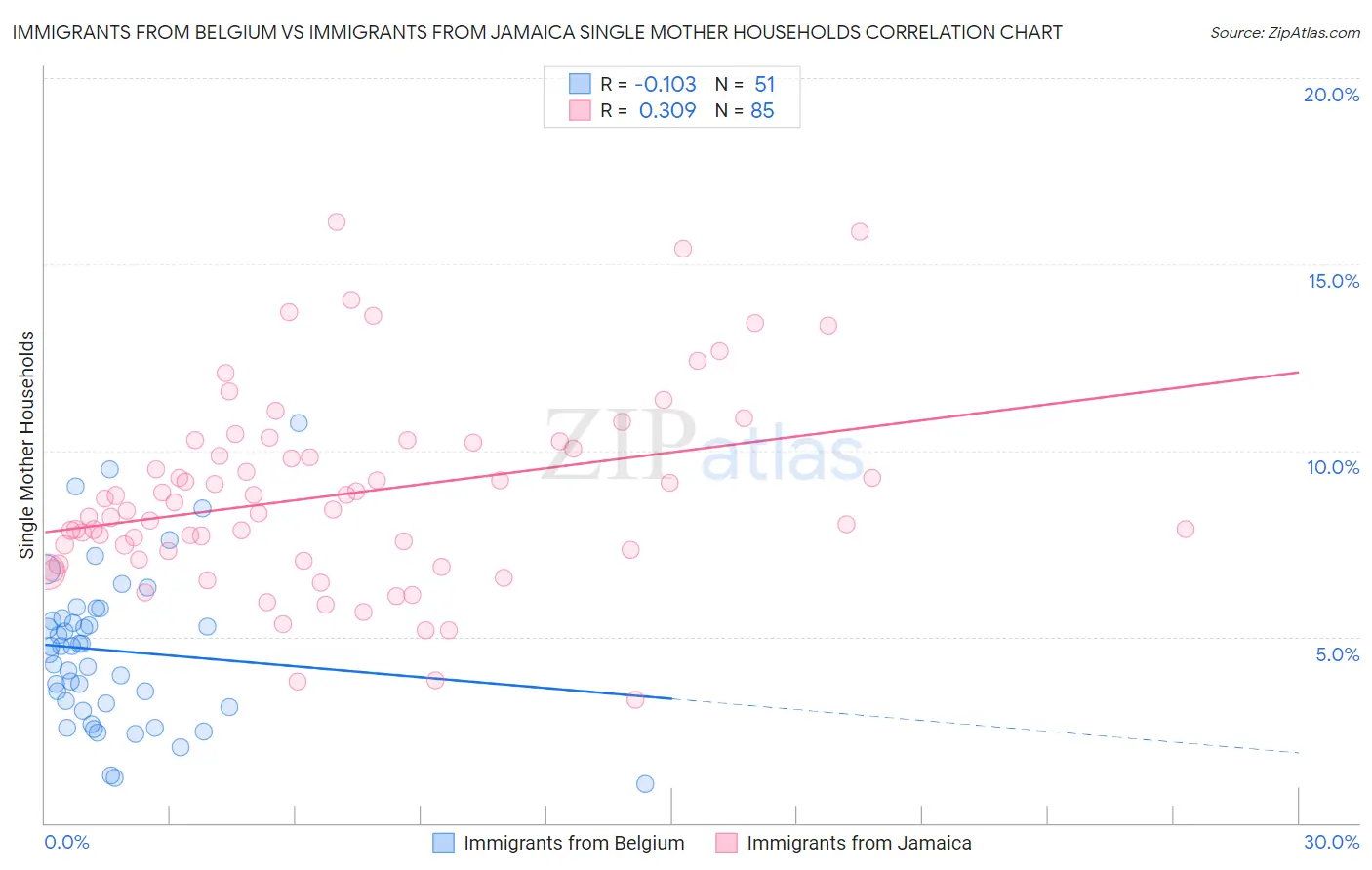 Immigrants from Belgium vs Immigrants from Jamaica Single Mother Households