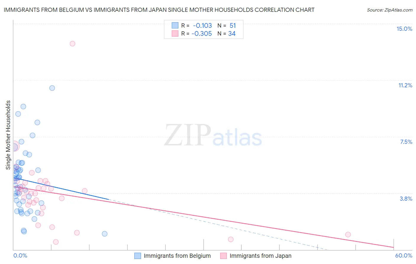 Immigrants from Belgium vs Immigrants from Japan Single Mother Households