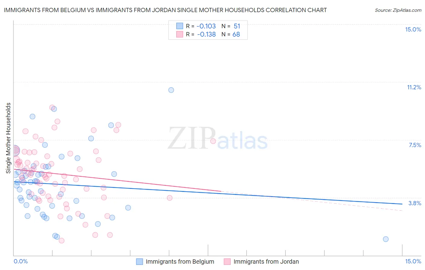 Immigrants from Belgium vs Immigrants from Jordan Single Mother Households