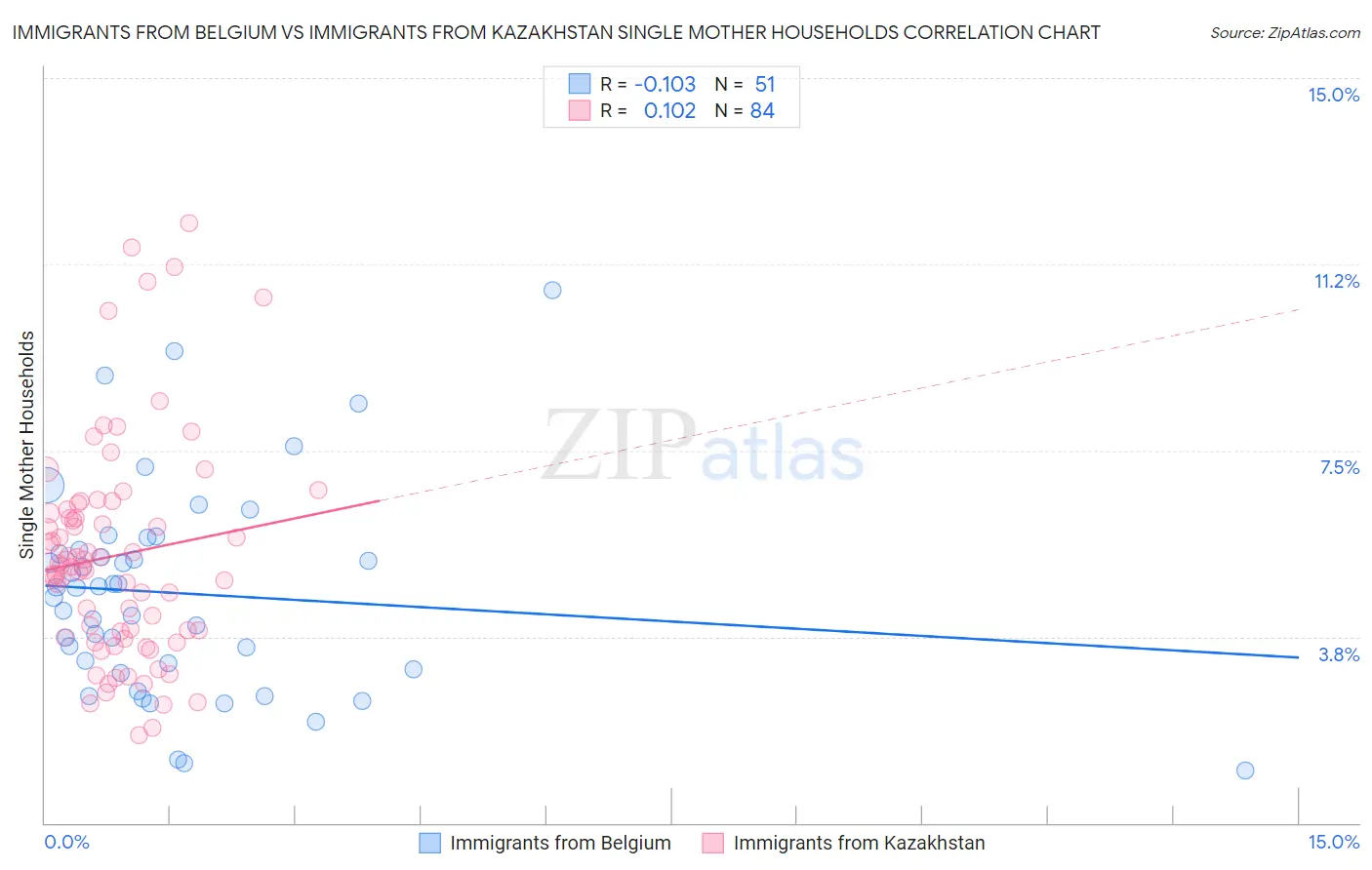 Immigrants from Belgium vs Immigrants from Kazakhstan Single Mother Households