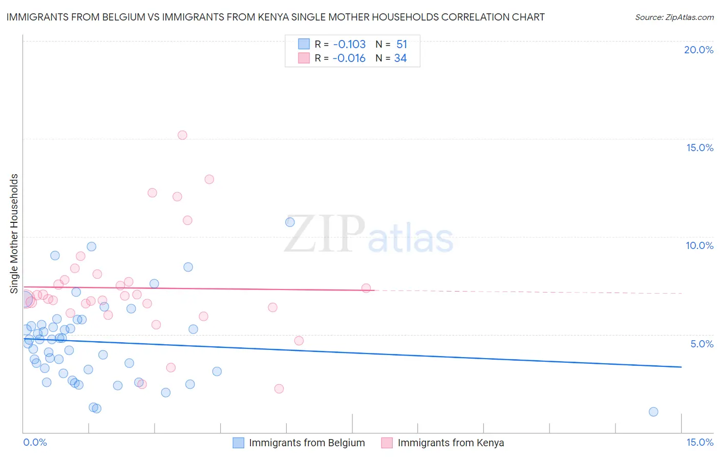 Immigrants from Belgium vs Immigrants from Kenya Single Mother Households