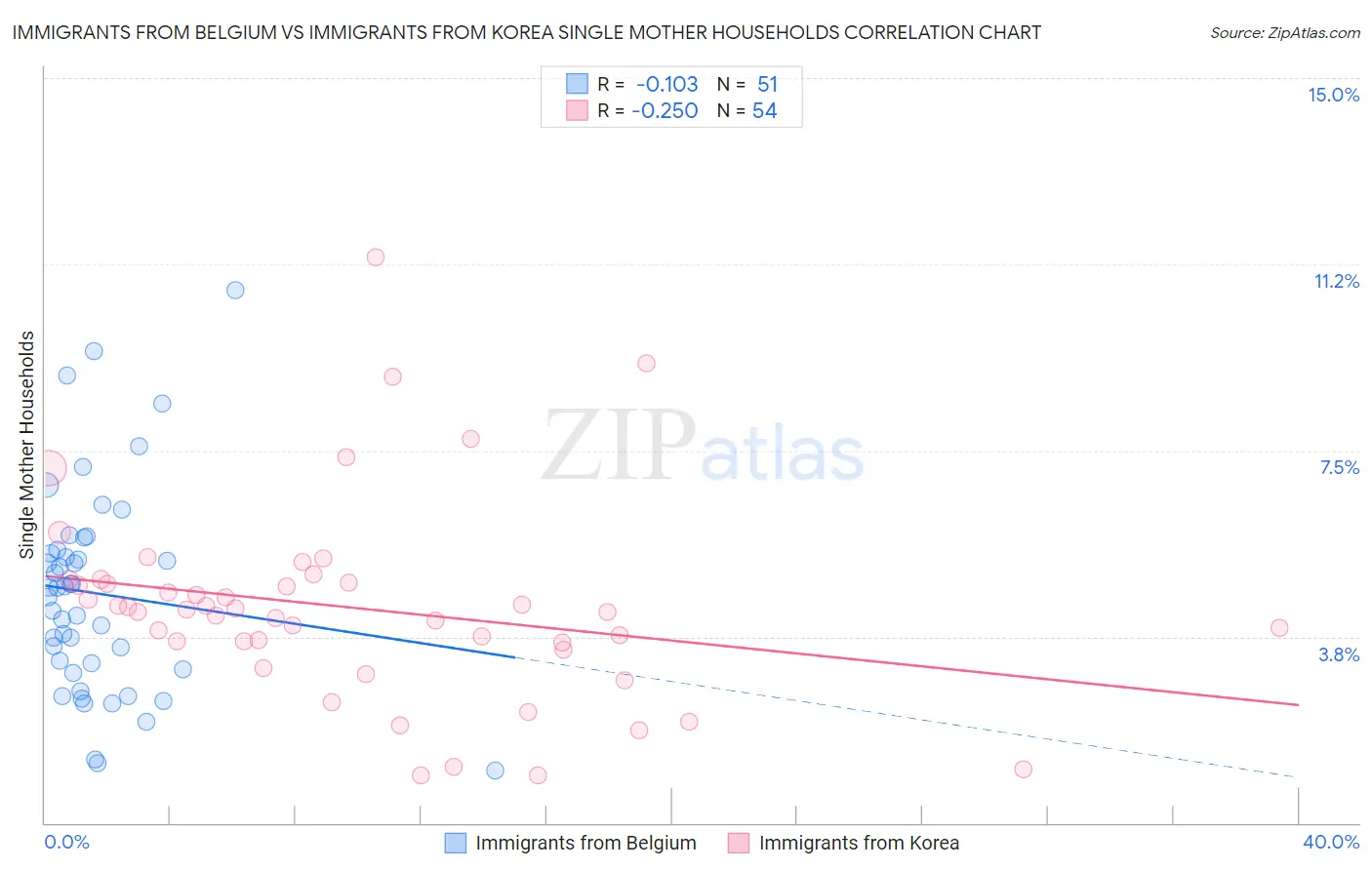 Immigrants from Belgium vs Immigrants from Korea Single Mother Households