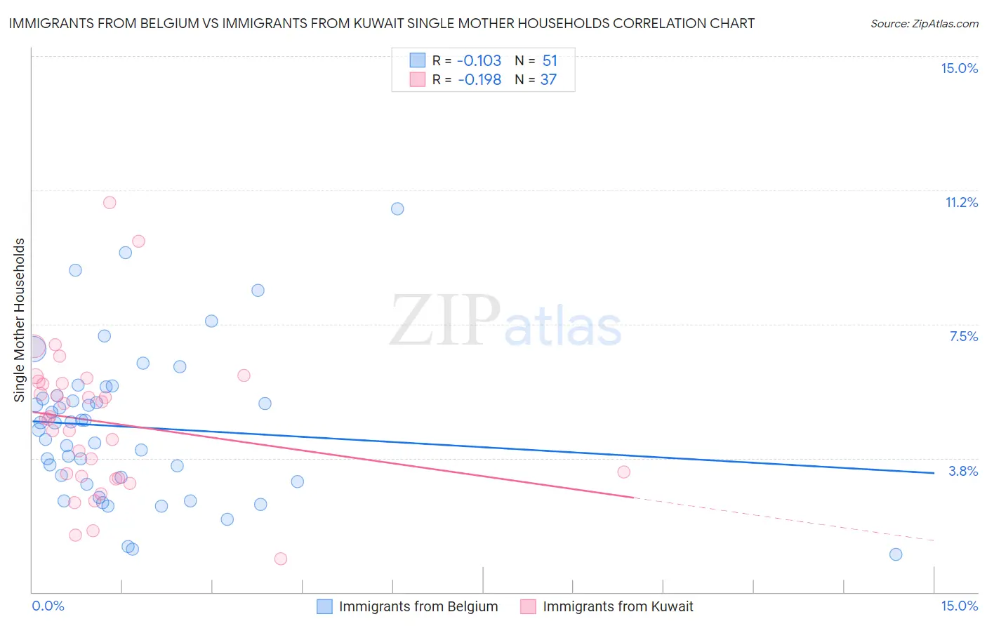 Immigrants from Belgium vs Immigrants from Kuwait Single Mother Households