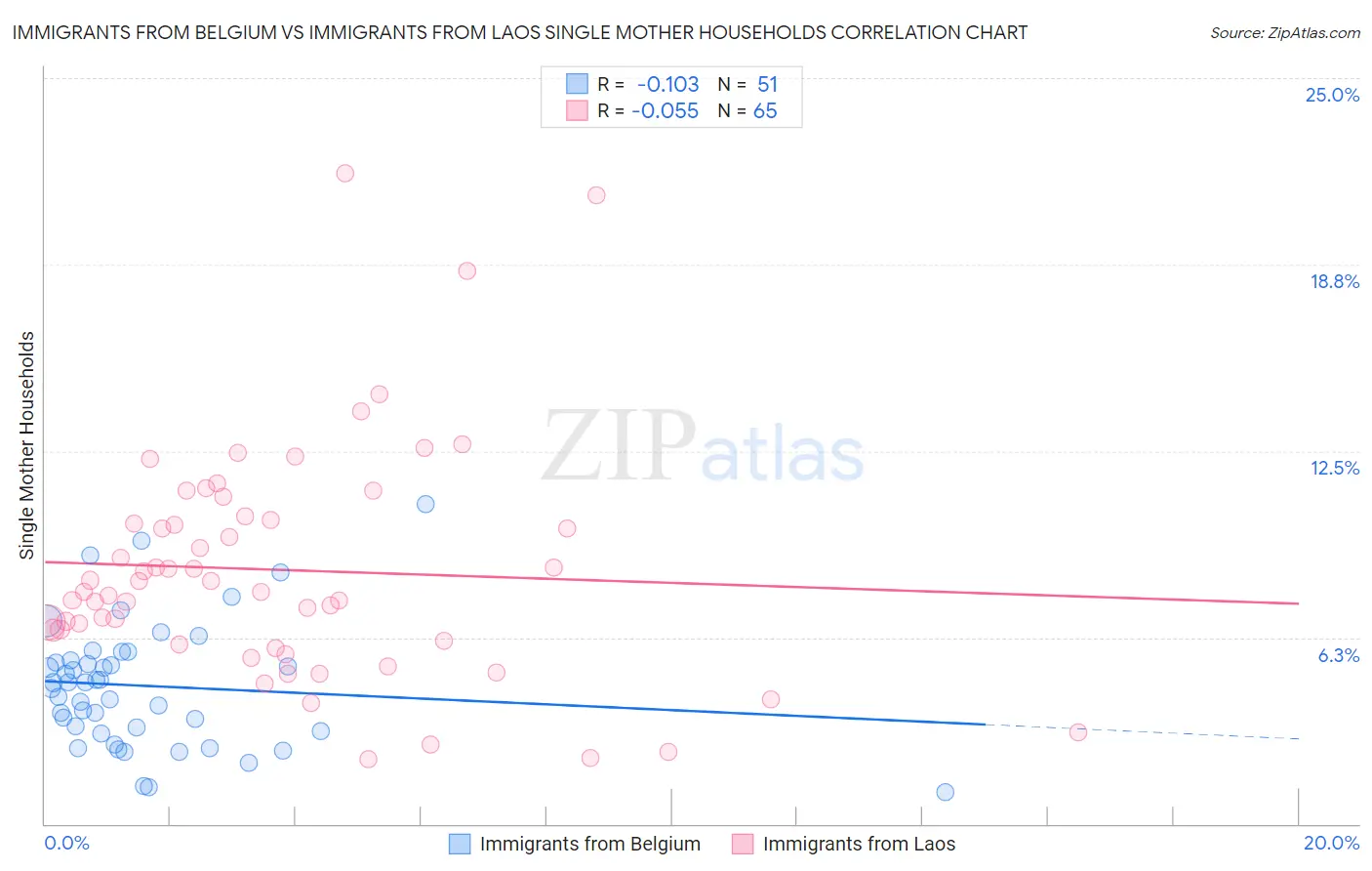 Immigrants from Belgium vs Immigrants from Laos Single Mother Households