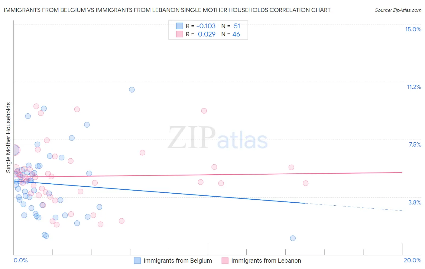 Immigrants from Belgium vs Immigrants from Lebanon Single Mother Households