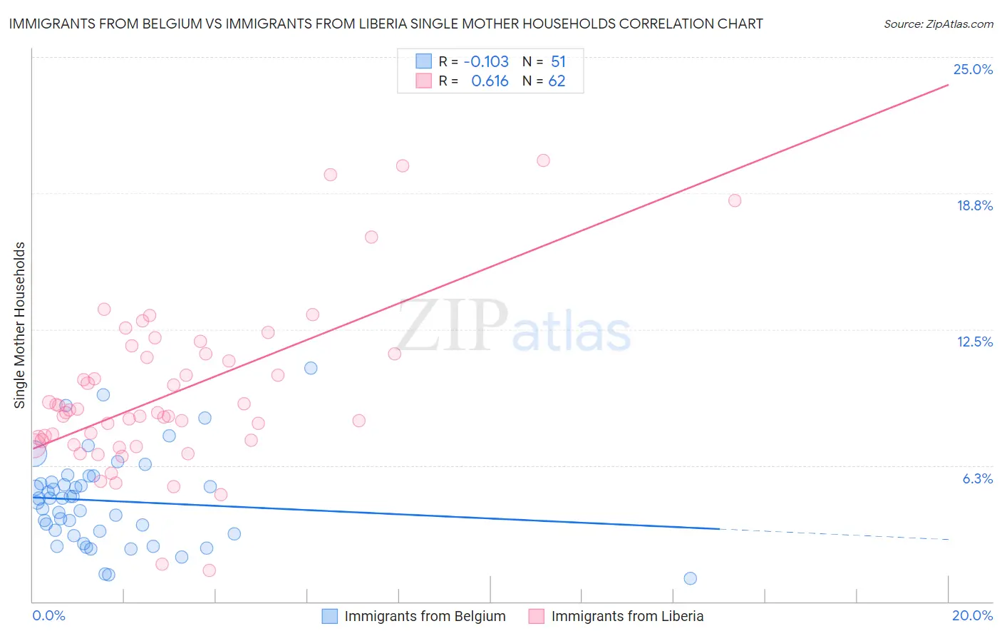 Immigrants from Belgium vs Immigrants from Liberia Single Mother Households
